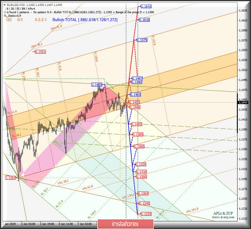 EUR/USD m30. Оперативный анализ движения 09_11 января 2019 г. APLs &amp; ZUP