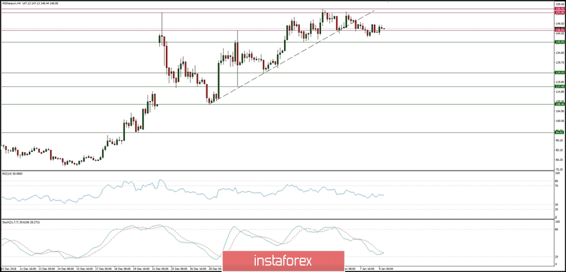 Analisis Ethereum untuk 09/01/2019