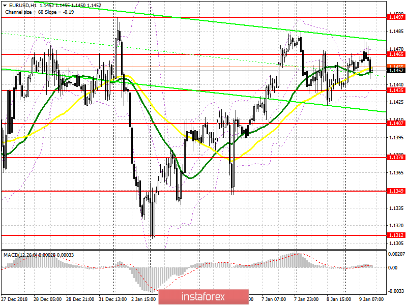EUR/USD: план на американскую сессию 9 января. Очередная неудачная попытка покупателей евро вернуться в рынок