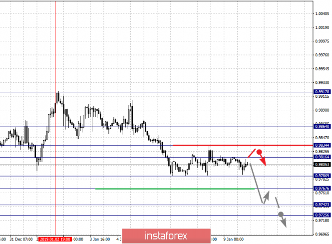 Курс валюты на 09.01.2019 analysis