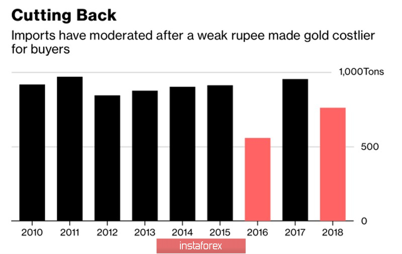 Золото делает ставку на Азию