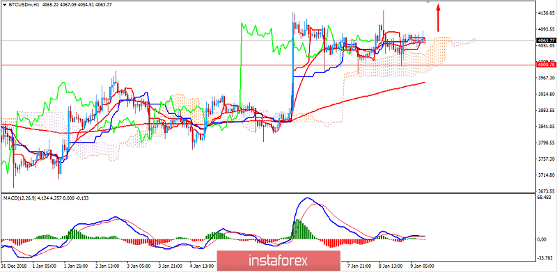 BITCOIN Analysis for January 9, 2019