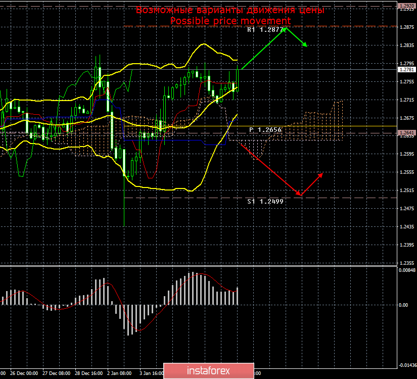 GBP/USD. 9 января. Итоги дня. Британский фунт проигнорировал выступление Трампа