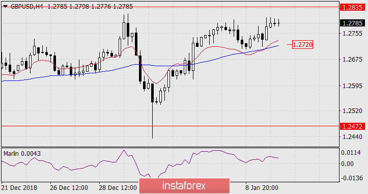  Prognoza GBP / USD na 10 stycznia 2019 r