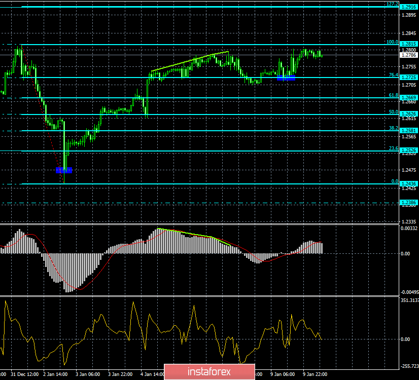 Анализ Дивергенций GBP/USD на 10 января. Медвежья дивергенция предупреждает о возможном падении