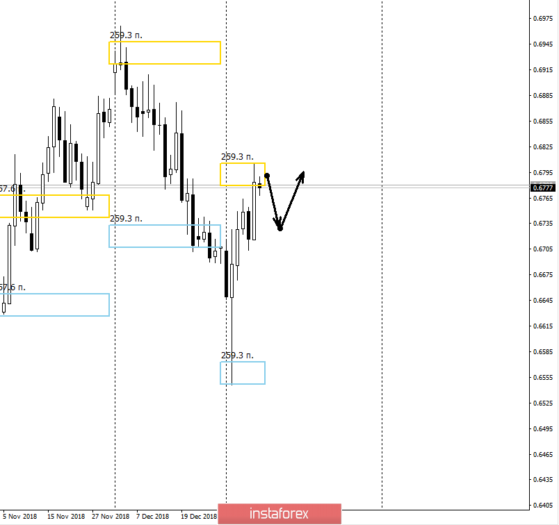 Контрольные зоны NZDUSD 10.01.18