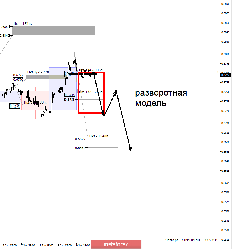 Контрольные зоны NZDUSD 10.01.18