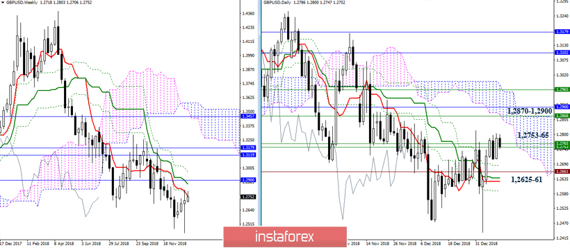 GBP/USD 10 января – рекомендации технического анализа