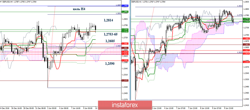 GBP/USD 10 января – рекомендации технического анализа