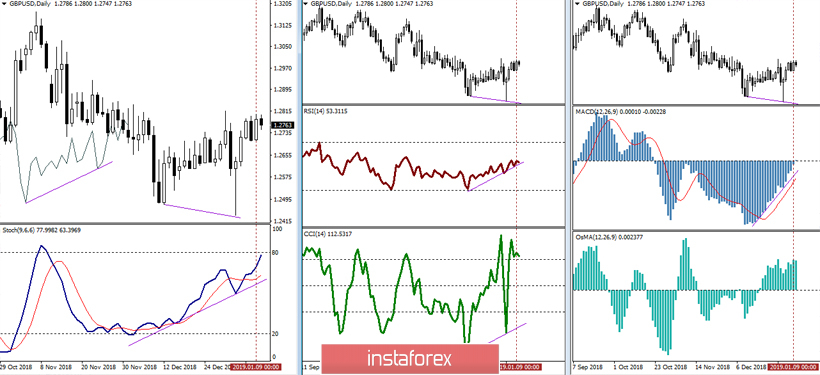 GBP/USD 10 января – рекомендации технического анализа