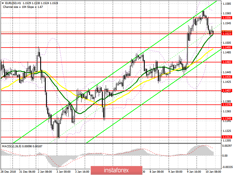 EUR/USD: план на американскую сессию 10 января. Евро снизился перед публикацией отчета от Европейского центрального банка