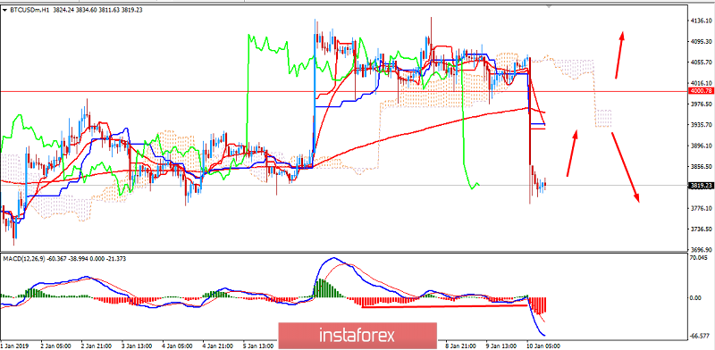 BITCOIN Analysis for January 10, 2019