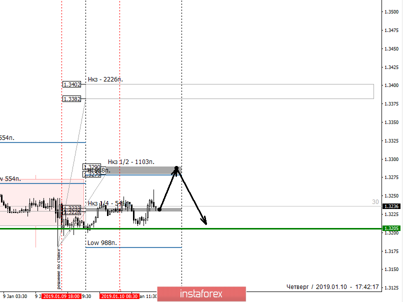Контрольные зоны USDCAD 10.01.19