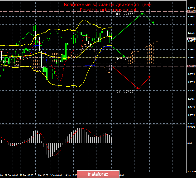 GBP/USD. 10 января. Итоги дня. Британский фунт спокоен в последние дни.