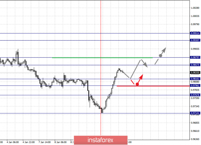 Курс валюты на 11.01.2019 analysis