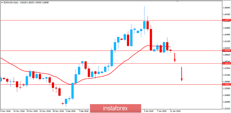 Fundamental Analysis of EUR/AUD for January 11, 2019