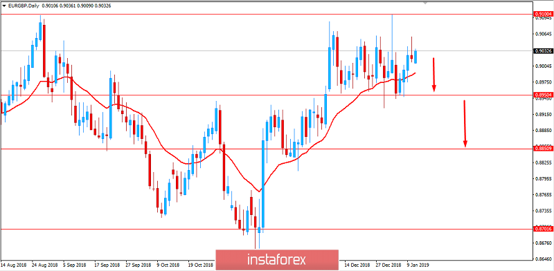 Fundamental Analysis of EUR/GBP for January 11, 2019
