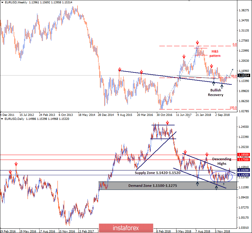 Intraday technical levels and trading recommendations for EUR/USD for January 11, 2019