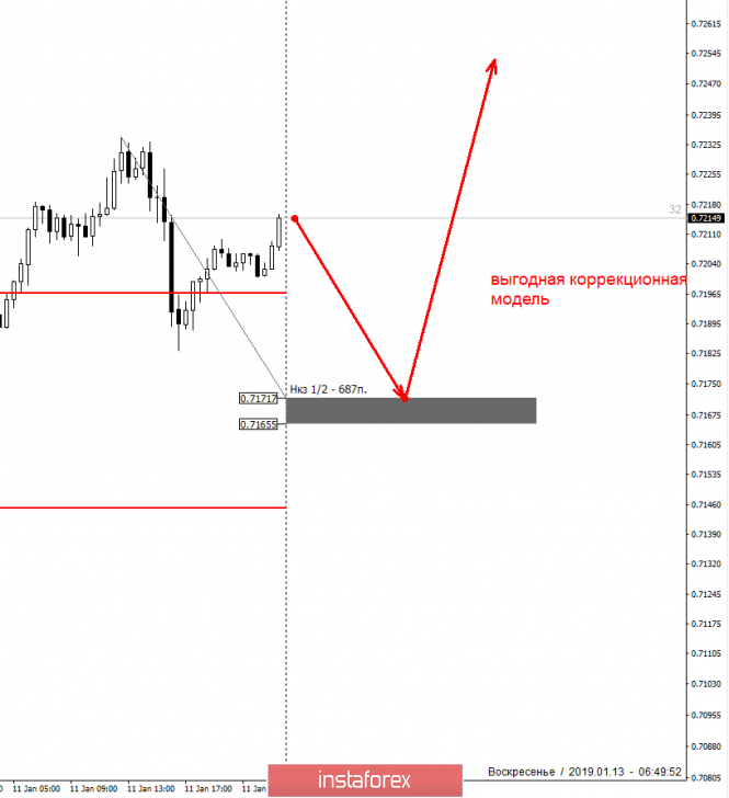 Курс валюты на 13.01.2019 analysis