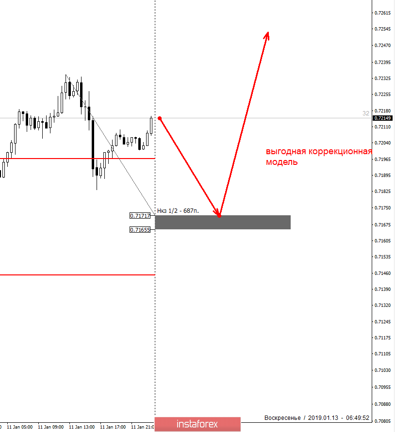 Контрольные зоны AUDUSD 14.01.19