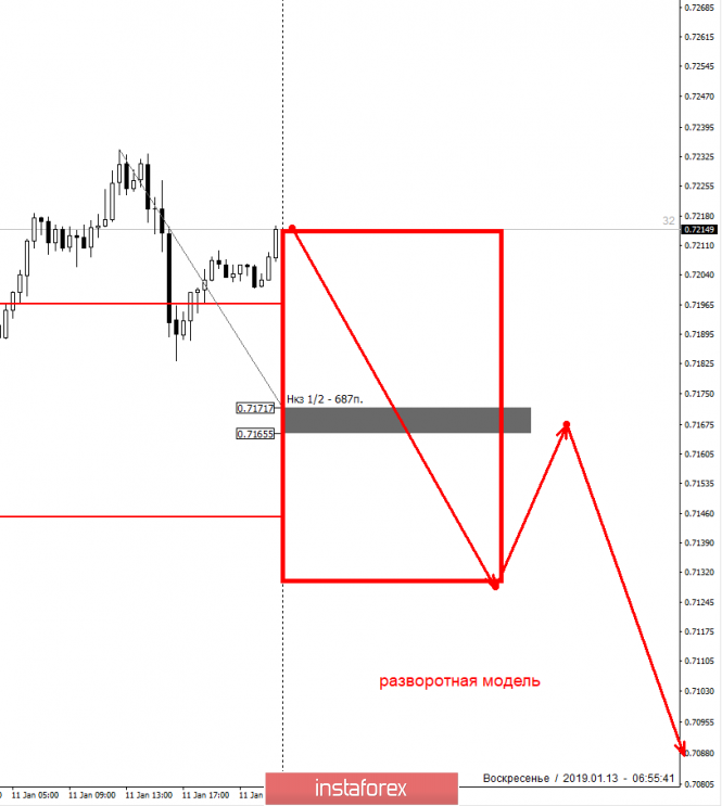 Курс валюты на 13.01.2019 analysis