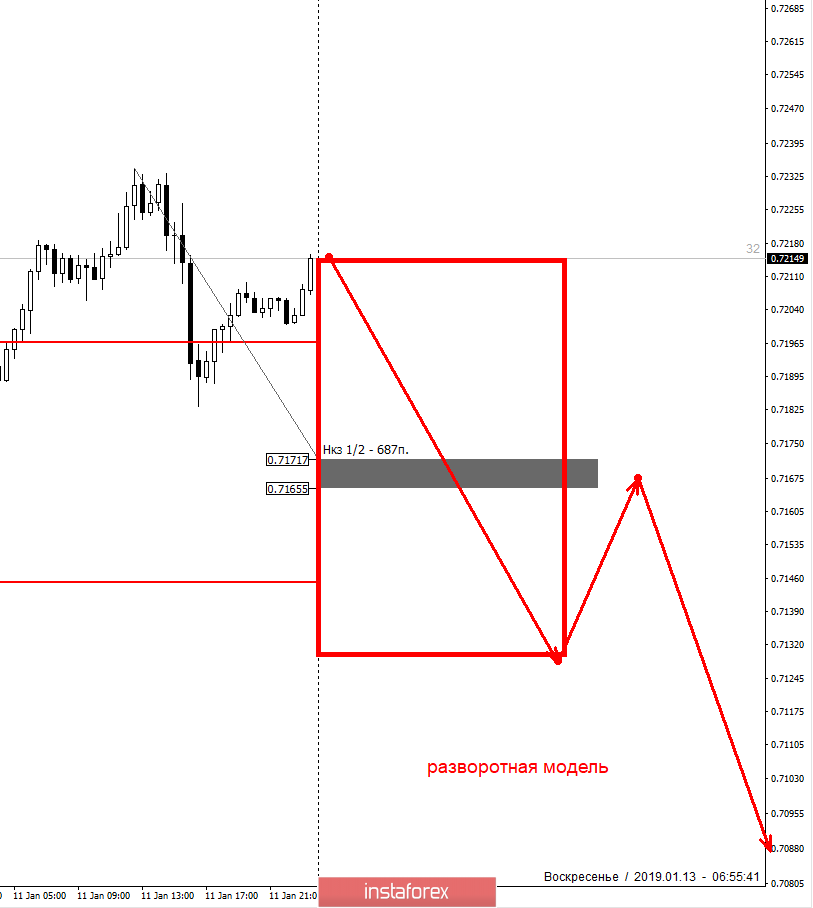 Контрольные зоны AUDUSD 14.01.19