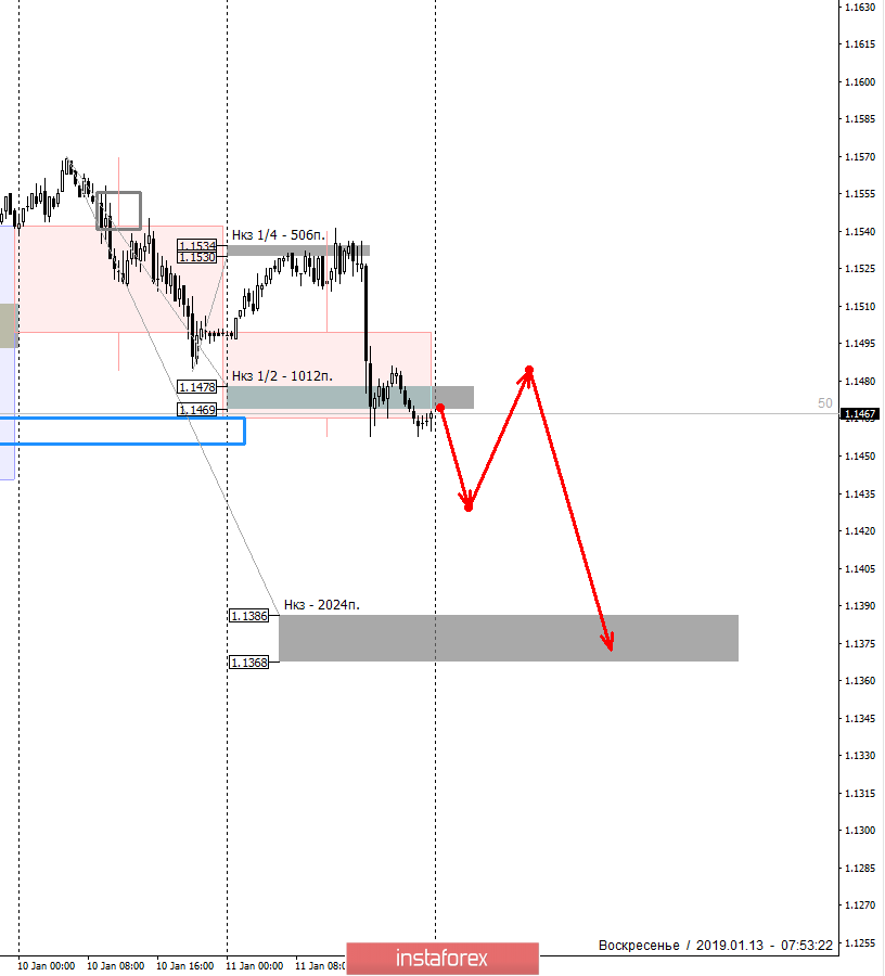 Контрольные зоны EURUSD 14.01.19
