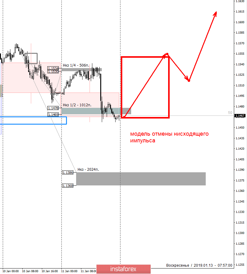 Контрольные зоны EURUSD 14.01.19