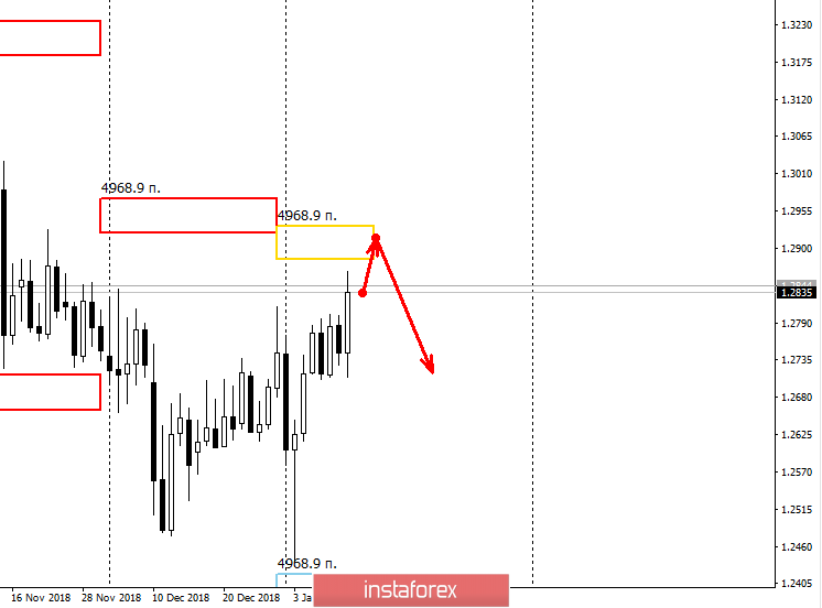 Контрольные зоны GBPUSD 14.01.19