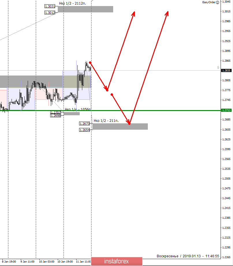 Контрольные зоны GBPUSD 14.01.19