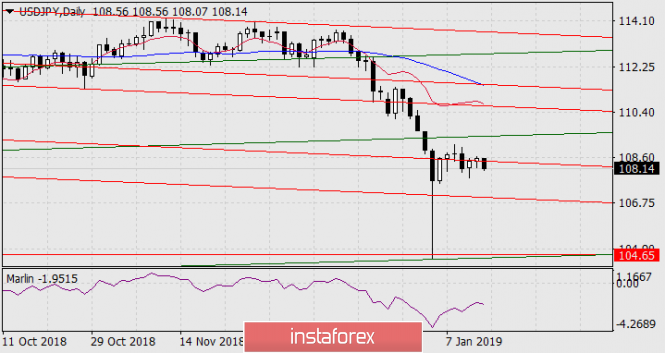 Курс валюты на 14.01.2019 analysis