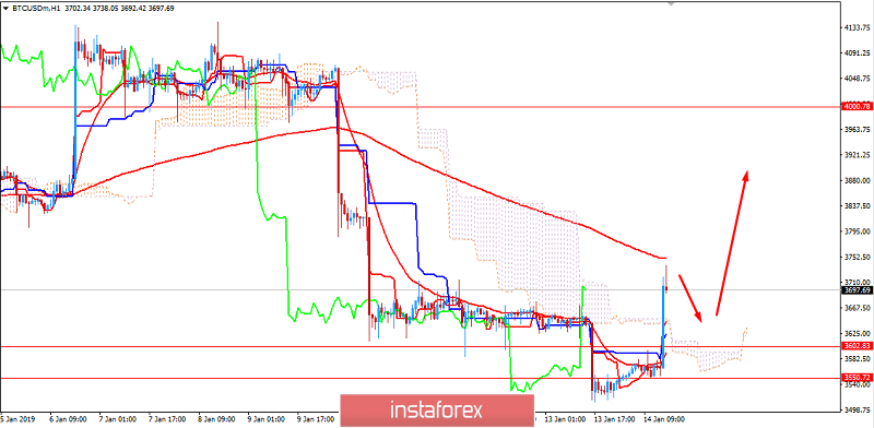 BITCOIN Analysis for January 14, 2019