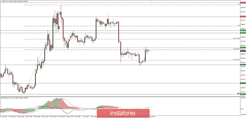 Bitcoin analysis for 15/01/2019