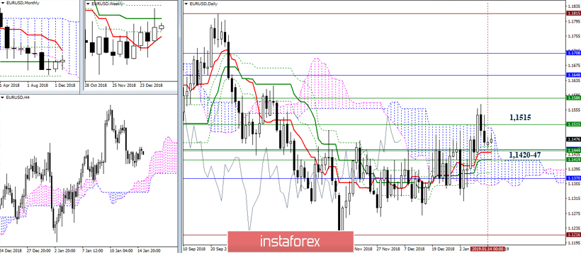 EUR/USD 15 января – рекомендации технического анализа