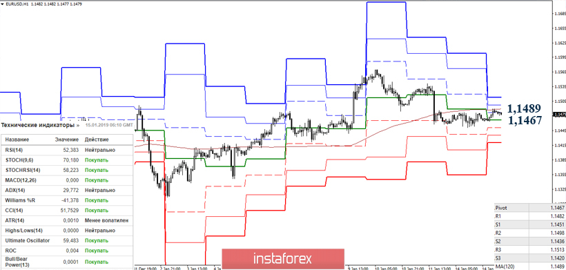 EUR/USD 15 января – рекомендации технического анализа