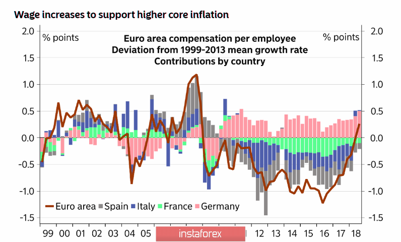 Евро надеется на рост