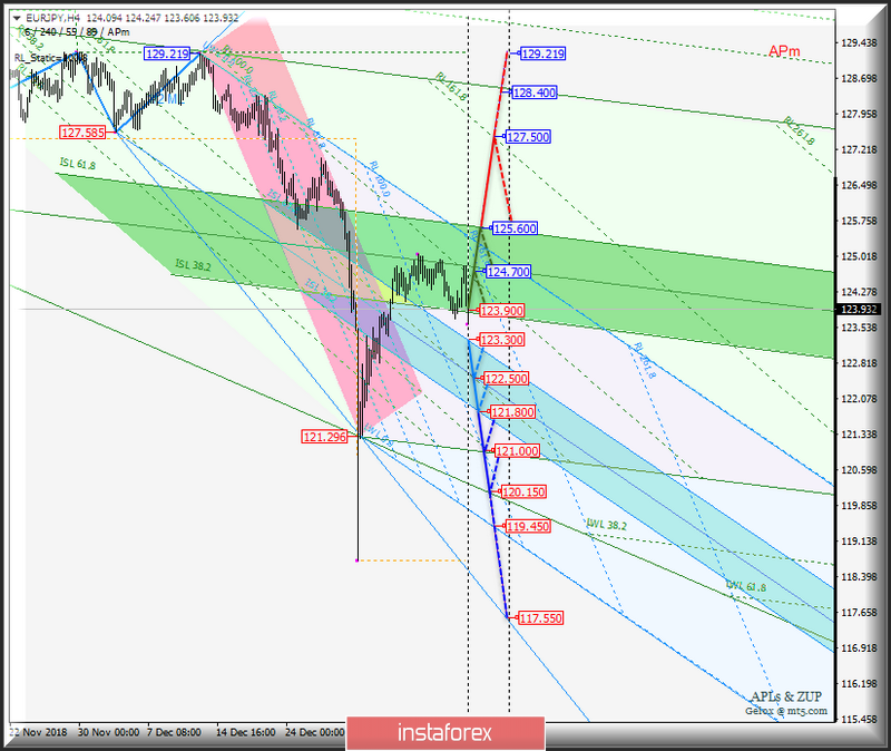 EUR/JPY h4. Варианты развития движения 15_22 января 2019 г. Анализ APLs &amp; ZUP