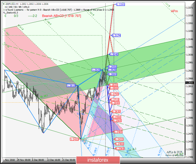 GBP/USD h4. Варианты развития движения 15_22 января 2019 г. Анализ APLs &amp; ZUP
