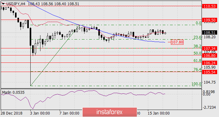 Прогноз по USD/JPY на 16 января 2019 года