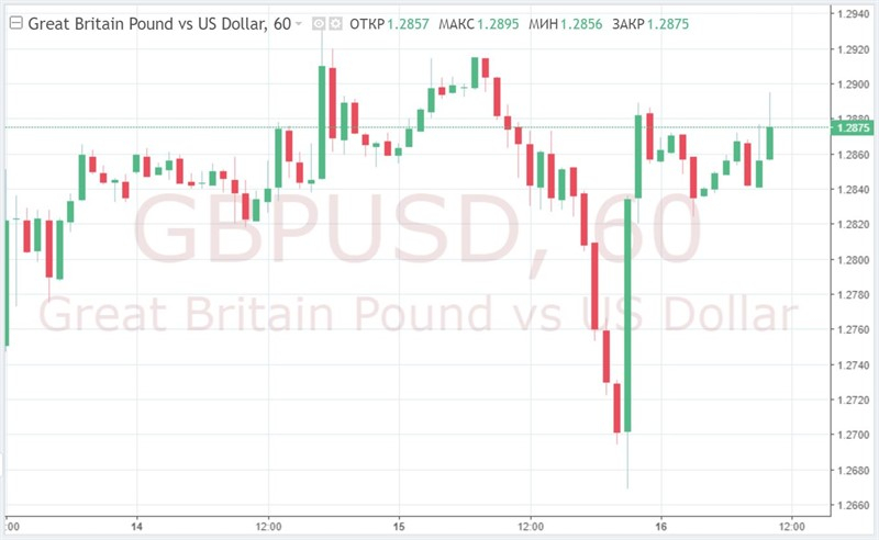 GBP/USD: Тереза Мэй потерпела поражение. Что дальше?