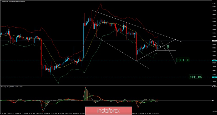 Bitcoin analysis for January 16, 2019