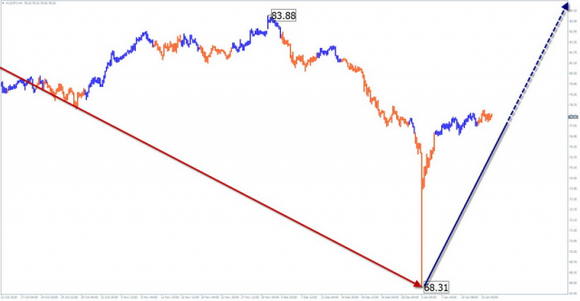  Uproszczona analiza fal AUD/JPY na tydzień z dnia 16 stycznia 