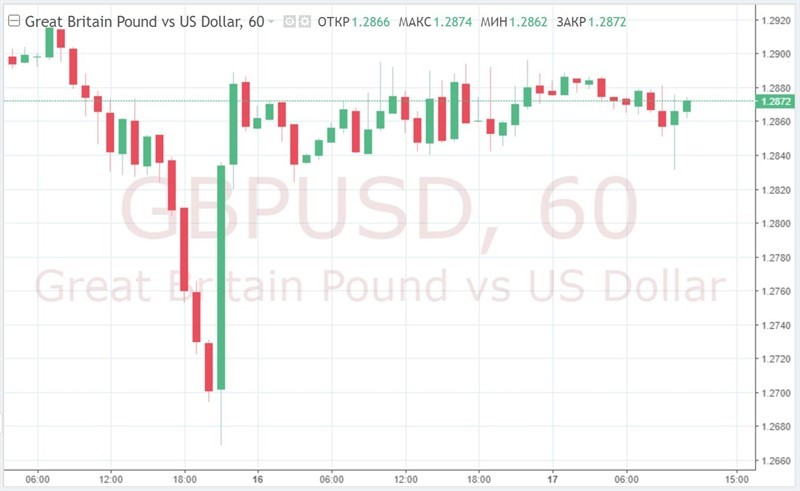 GBP/USD: Фунт верит в Терезу Мэй?