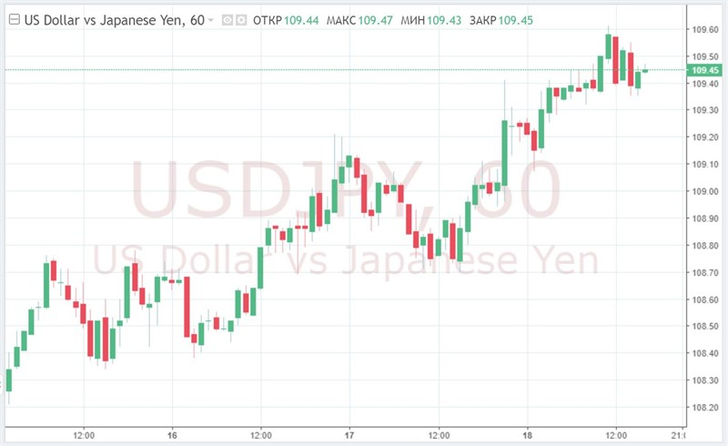 Эксперты ожидают укрепления иены на фоне ослабления доллара