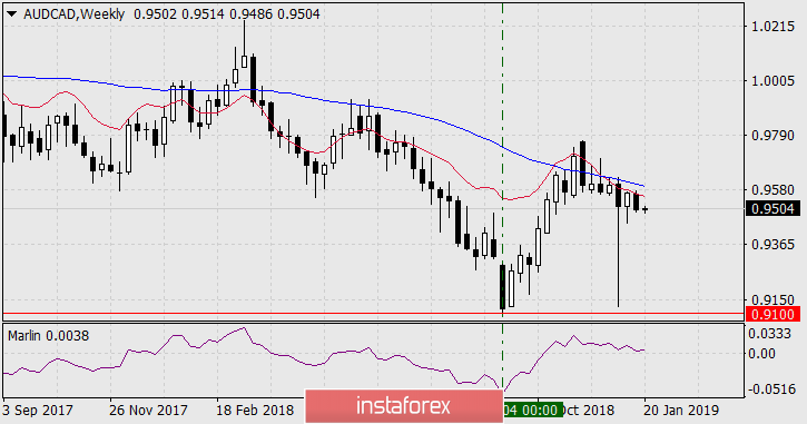 Продаём AUD/CAD с целью 0.9100