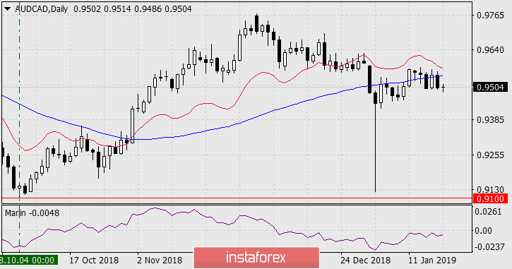 Продаём AUD/CAD с целью 0.9100