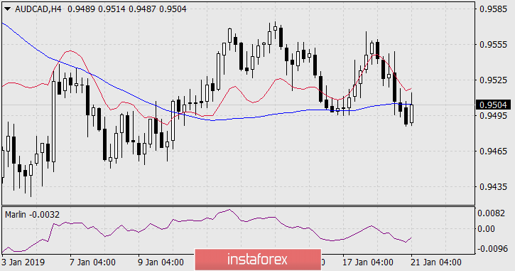 Продаём AUD/CAD с целью 0.9100