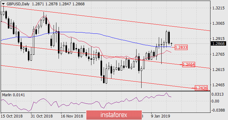  Prognoza dla GBP/USD na 21 stycznia 2019 r.