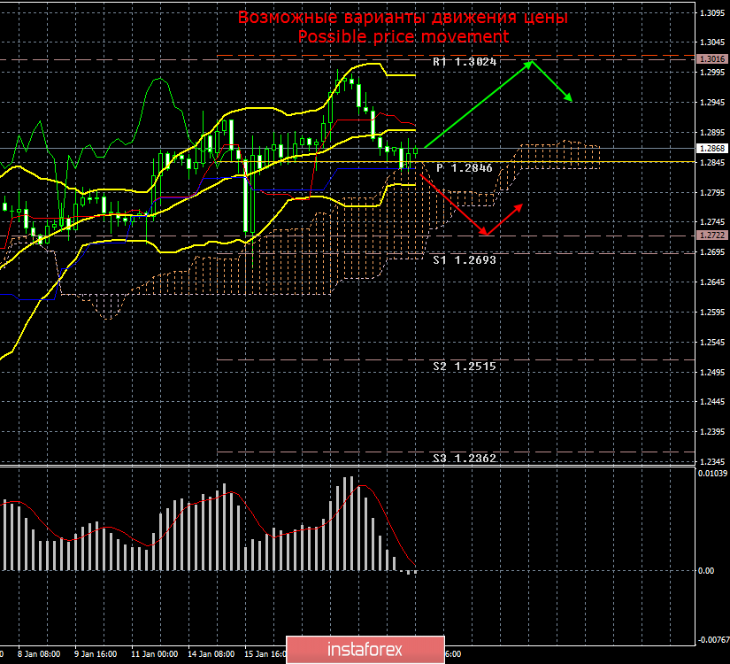 GBP/USD. 21 января. Итоги дня. Полнейший политический хаос в Объединенном Королевстве