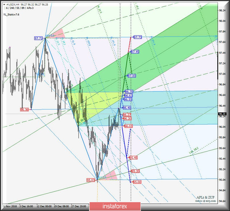 #USDX h4. Варианты развития движения 21_30 января 2019 г. Анализ APLs &amp; ZUP